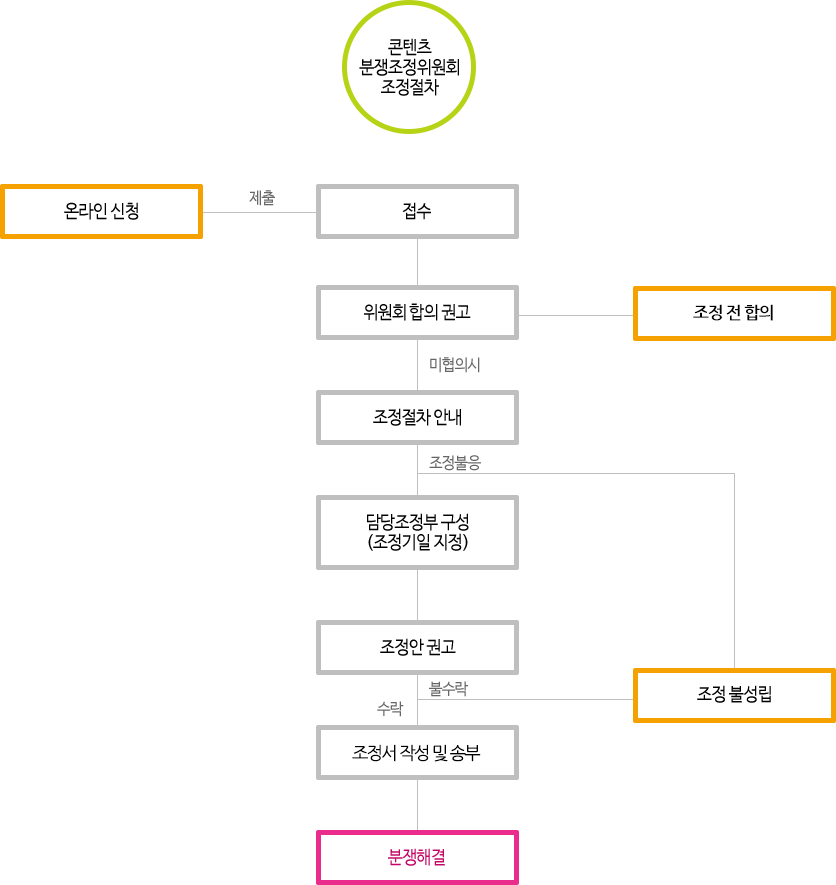 분쟁조정절차 구조도 - 아래 설명 참조
